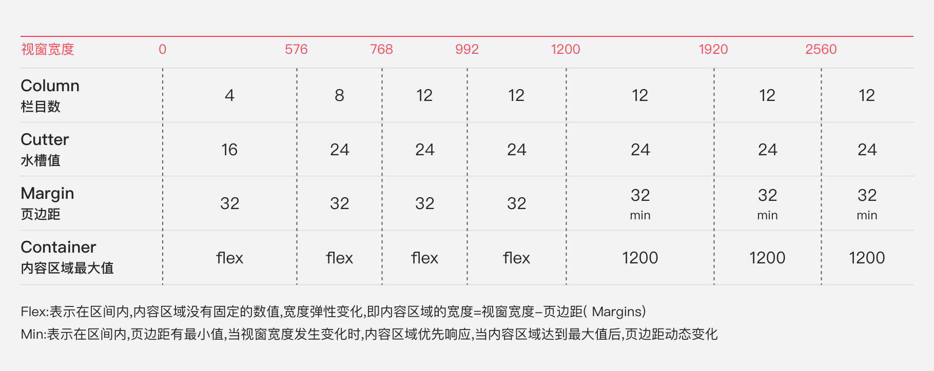 跟进业务场景，确定各断点栅格