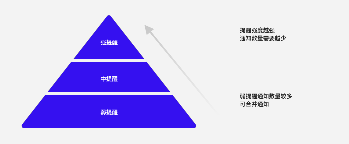B端干货|消息中心如何设计?(图ZMTQ3MDI5NDg=) - 观点 - 站酷设计师Charlotte的嘻酱原创素材 - 站酷ZCOOL