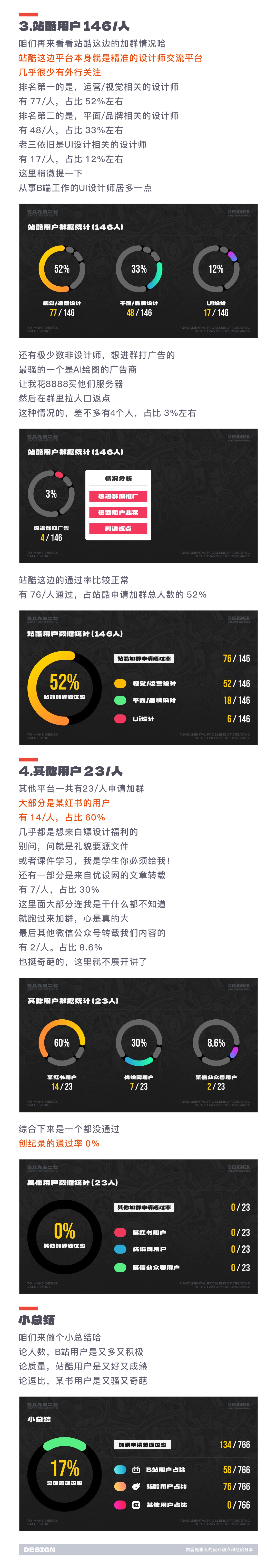 SA聊设计: 954个加群申请,B友成功进群的只有9.7%,什么情况?【2024开年总结】