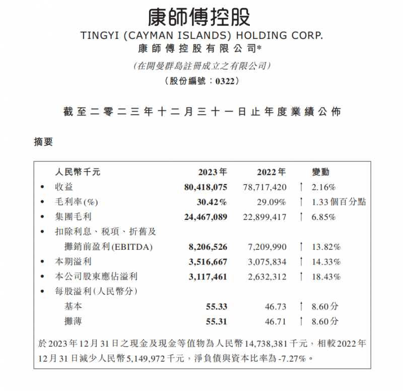 康师傅方便面2023年业绩营收287.93亿元，坚持绿色高质量发展（图ZMTQ3MjY0NTI=） - 资讯 - 站酷设计师每天见闻原创素材 - 站酷ZCOOL