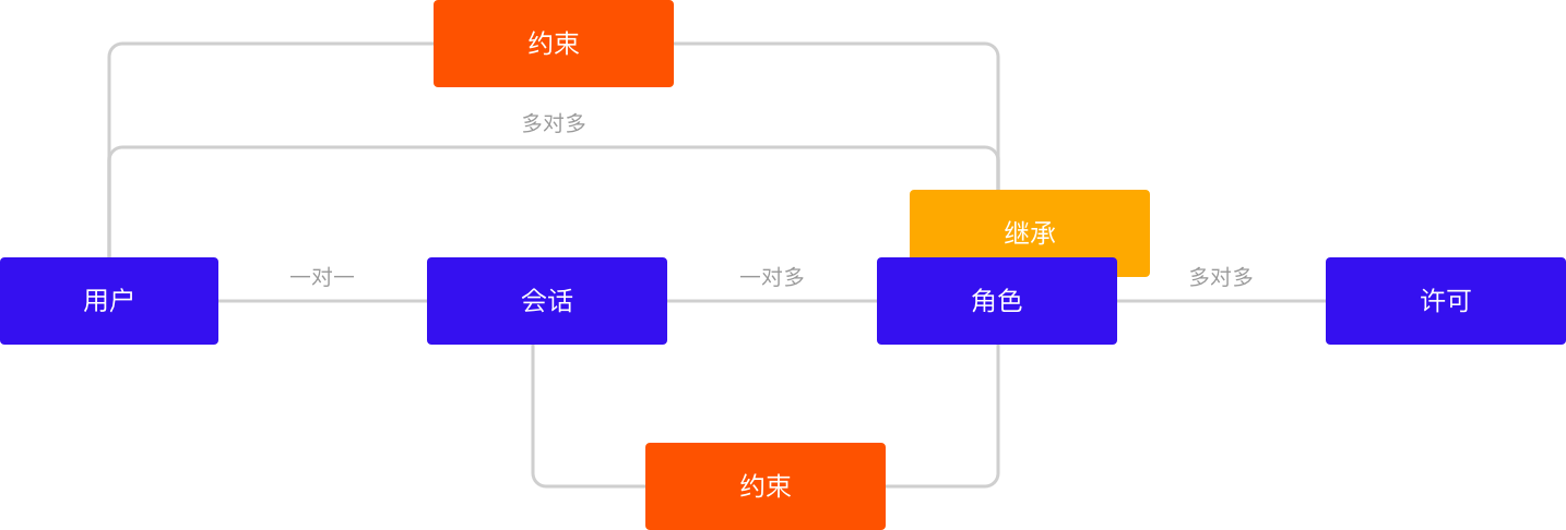 B端干货|权限中心如何设计?(图ZMTQ4MTcwMDg=) - 观点 - 站酷设计师Charlotte的嘻酱原创素材 - 站酷ZCOOL