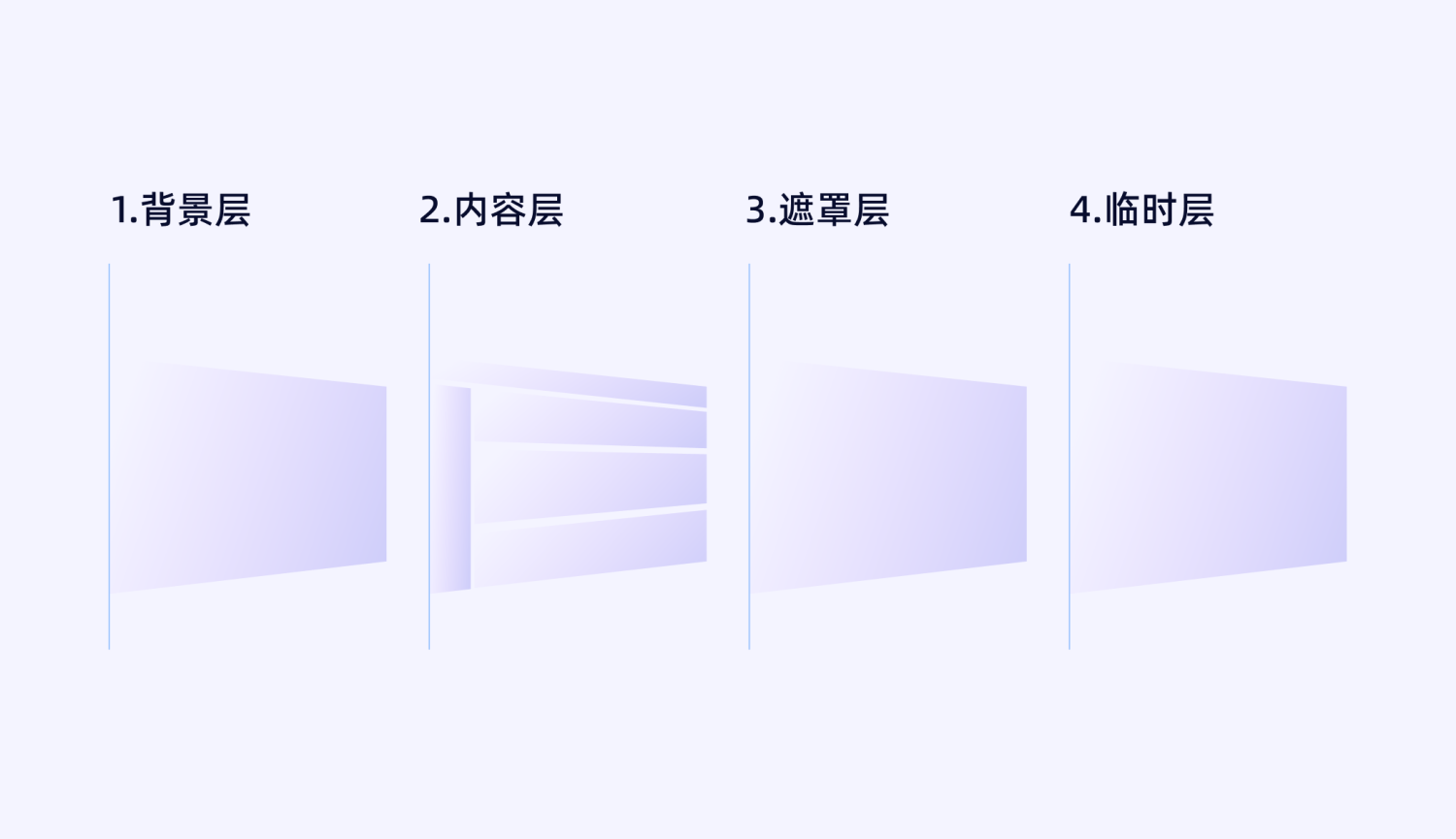 3.B端UX｜b端产品页面的分层级（图ZMTQ3NzMzNjQ=） - 观点 - 站酷设计师周学学原创素材 - 站酷ZCOOL