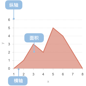 B端数据可视化设计经验分享第四弹:图表设计(图ZMTQ3NjgwNjg=) - 教程 - 站酷设计师MoeDesigner原创素材 - 站酷ZCOOL