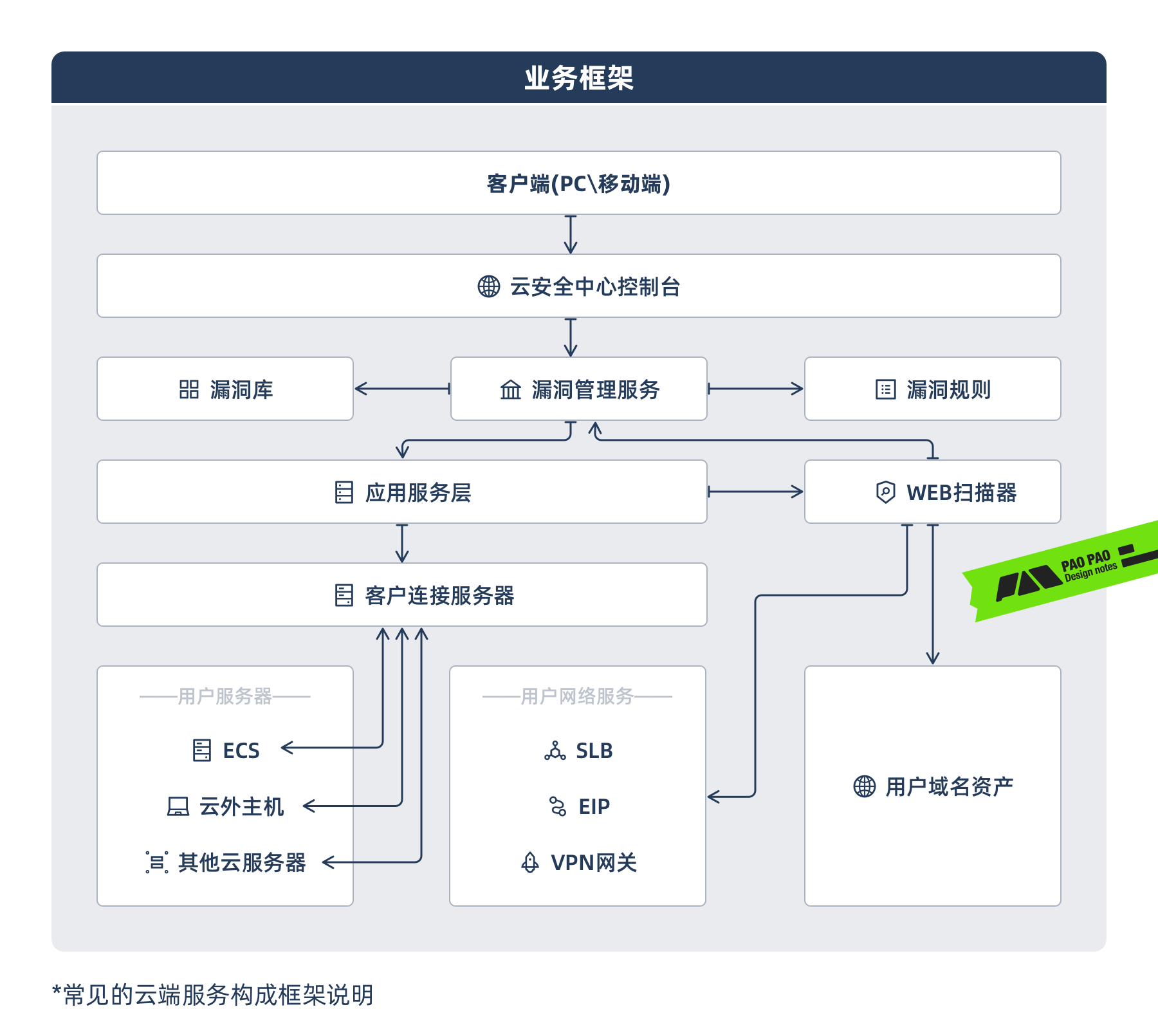 从单车上锁聊聊任务链路优化设计的思路与技巧(图ZMTQ2NTc4MTY=) - 教程 - 站酷设计师泡泡_PAO原创素材 - 站酷ZCOOL