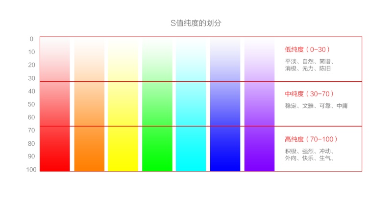 五,饱和度差两种以上色彩组合后,由于饱和度差别而形成的色彩对比效果
