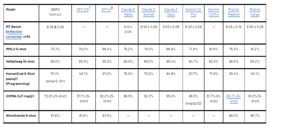 1320亿参数，性能超LLaMA2、Grok-1！开源大模型DBRX