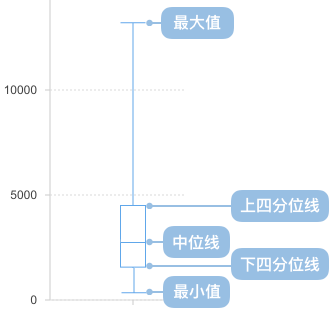 B端数据可视化设计经验分享第四弹:图表设计(图ZMTQ3Njc4NDQ=) - 教程 - 站酷设计师MoeDesigner原创素材 - 站酷ZCOOL