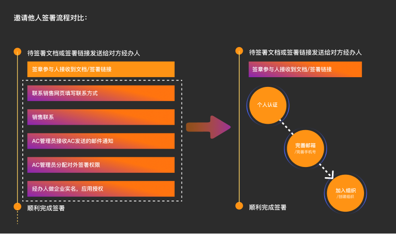 福昕电子签章-设计优化总结（图ZMTQ1NzEzMzY=） - 观点 - 站酷设计师Fairy0103原创素材 - 站酷ZCOOL