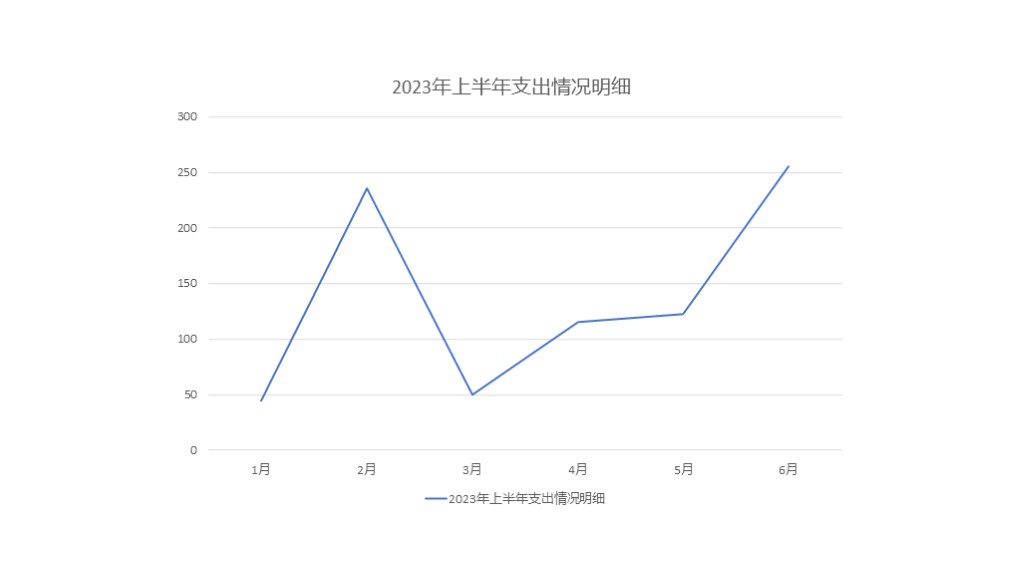 PPT折线图还可以这样做?简约又高级!