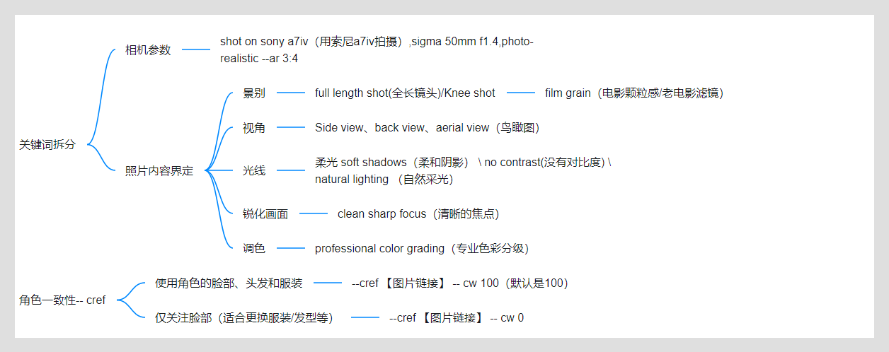 Midjourney一劳永逸法则-懒人专用（图ZMTQ3MTAzNTY=） - 教程 - 站酷设计师芝麻糖糖原创素材 - 站酷ZCOOL
