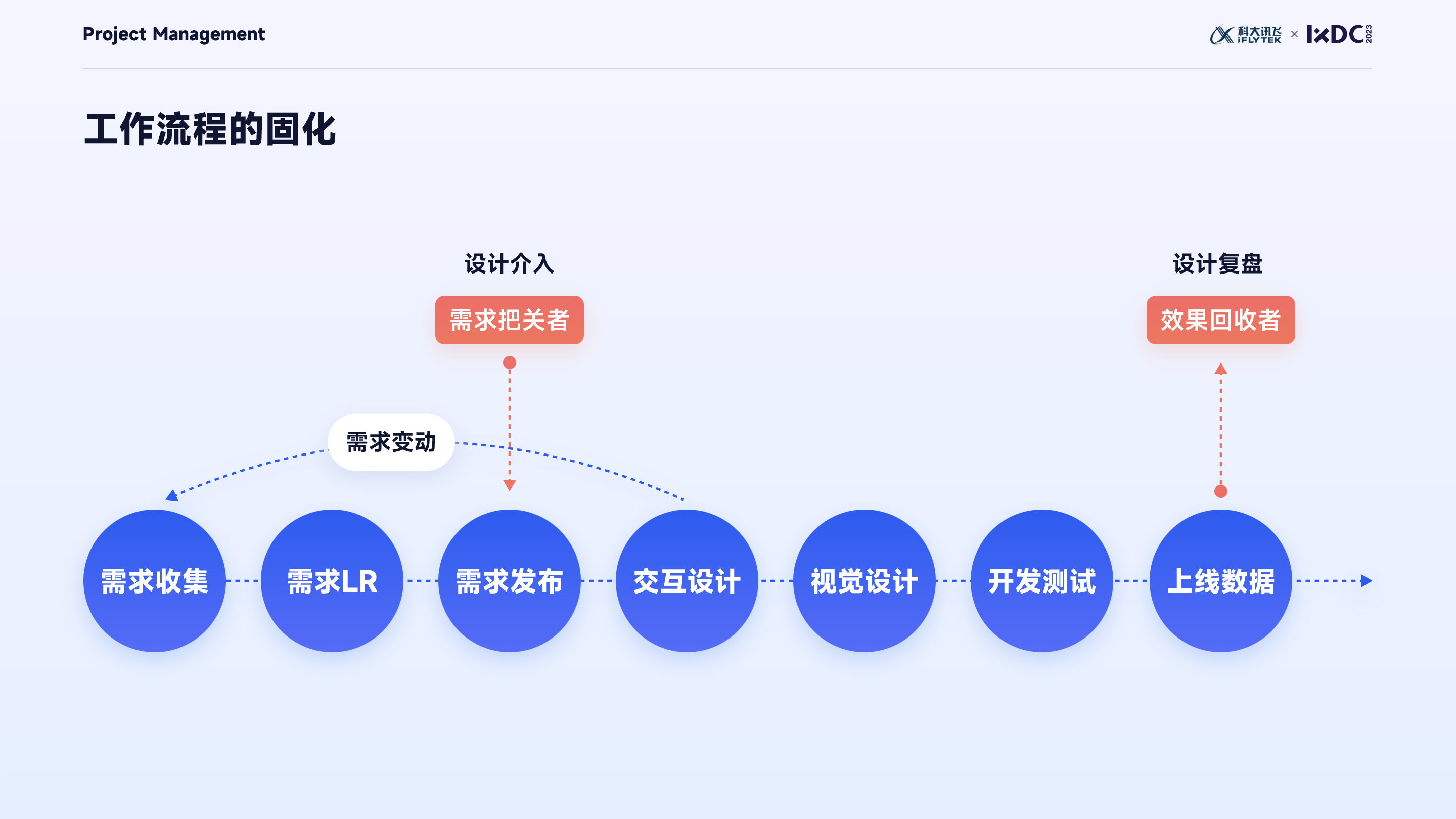 大厂实战：设计管理者如何运用项目管理思维，实现设计的高效落地与团队协同？