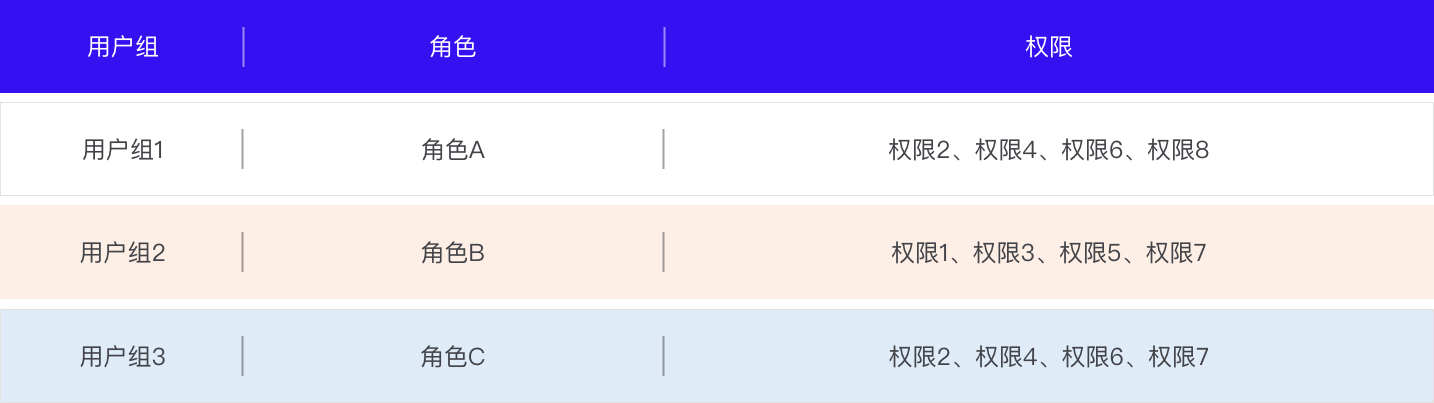 B端干货|权限中心如何设计?(图ZMTQ4MTc3NjQ=) - 观点 - 站酷设计师Charlotte的嘻酱原创素材 - 站酷ZCOOL