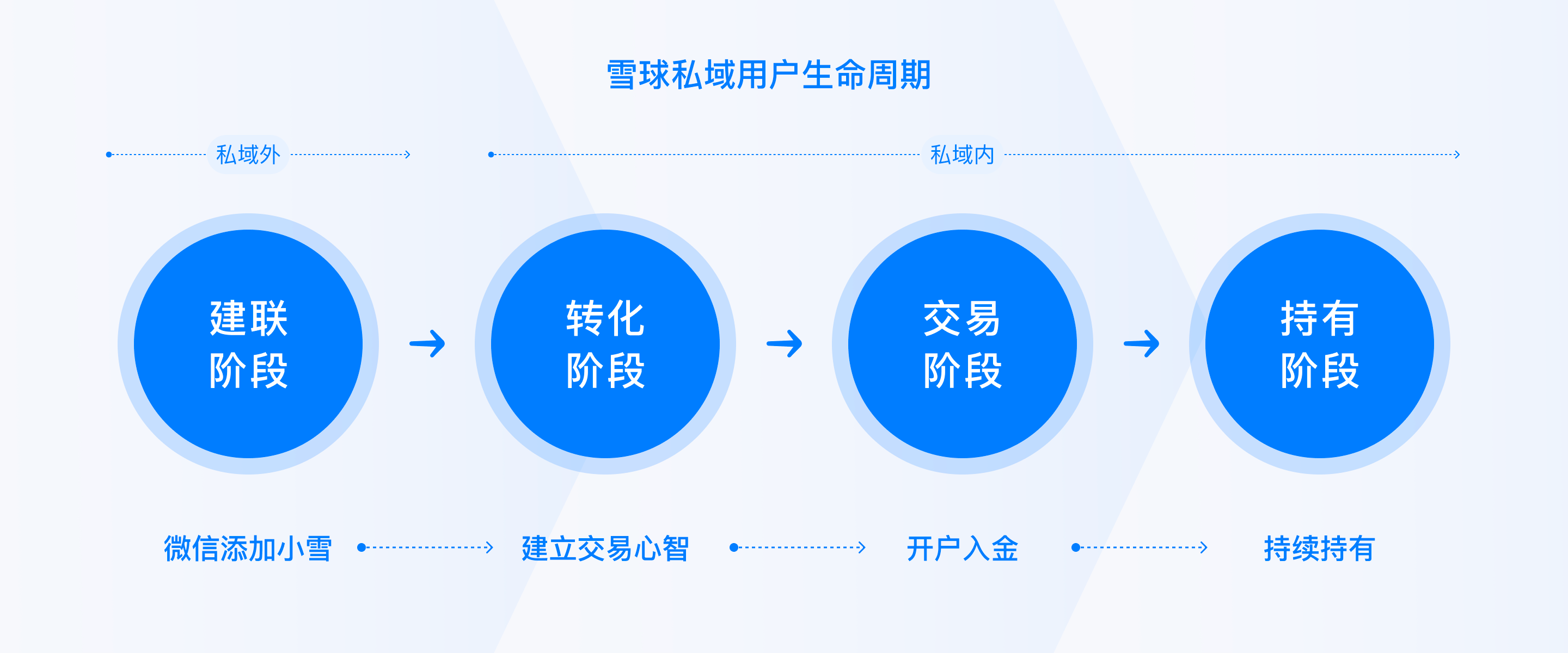 XDC干货｜私域场景中设计师如何“推波助澜”（图ZMTQ3NDA1MzY=） - 观点 - 站酷设计师雪球设计中心XDC原创素材 - 站酷ZCOOL