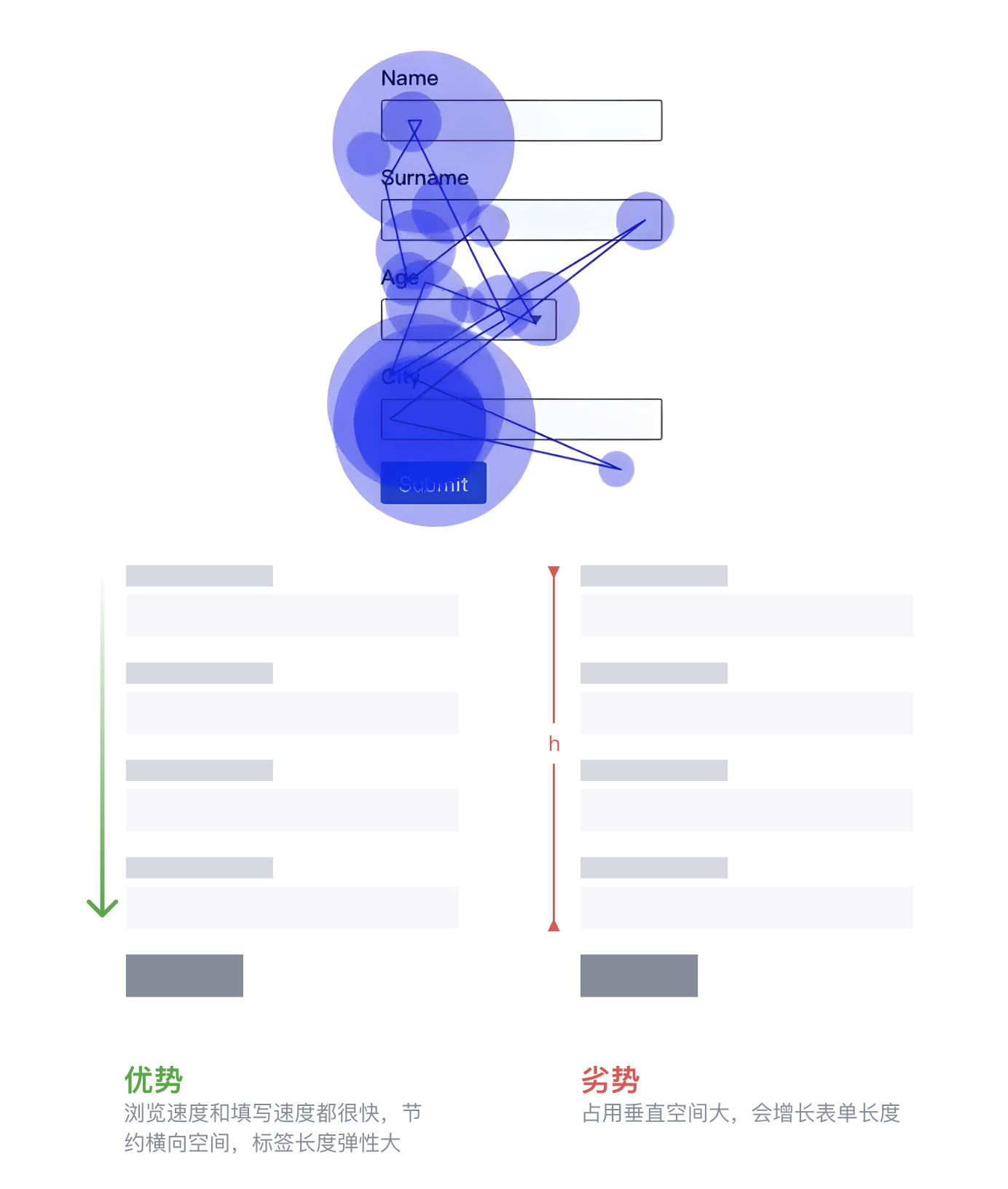 B端数据可视化设计经验分享第二弹:表单设计(上)(图ZMTQ3NDkzMDQ=) - 教程 - 站酷设计师MoeDesigner原创素材 - 站酷ZCOOL