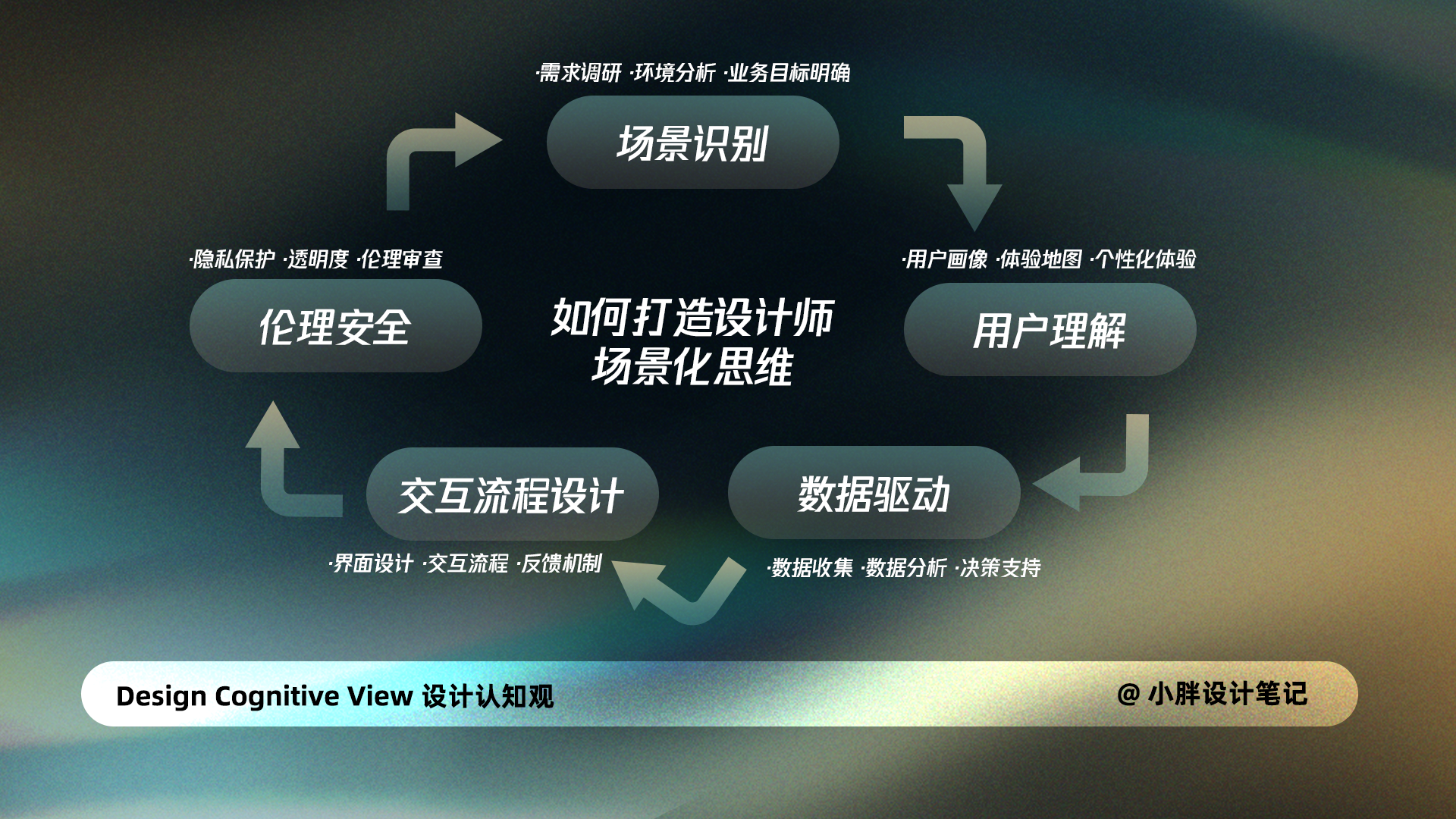 打造场景化流程