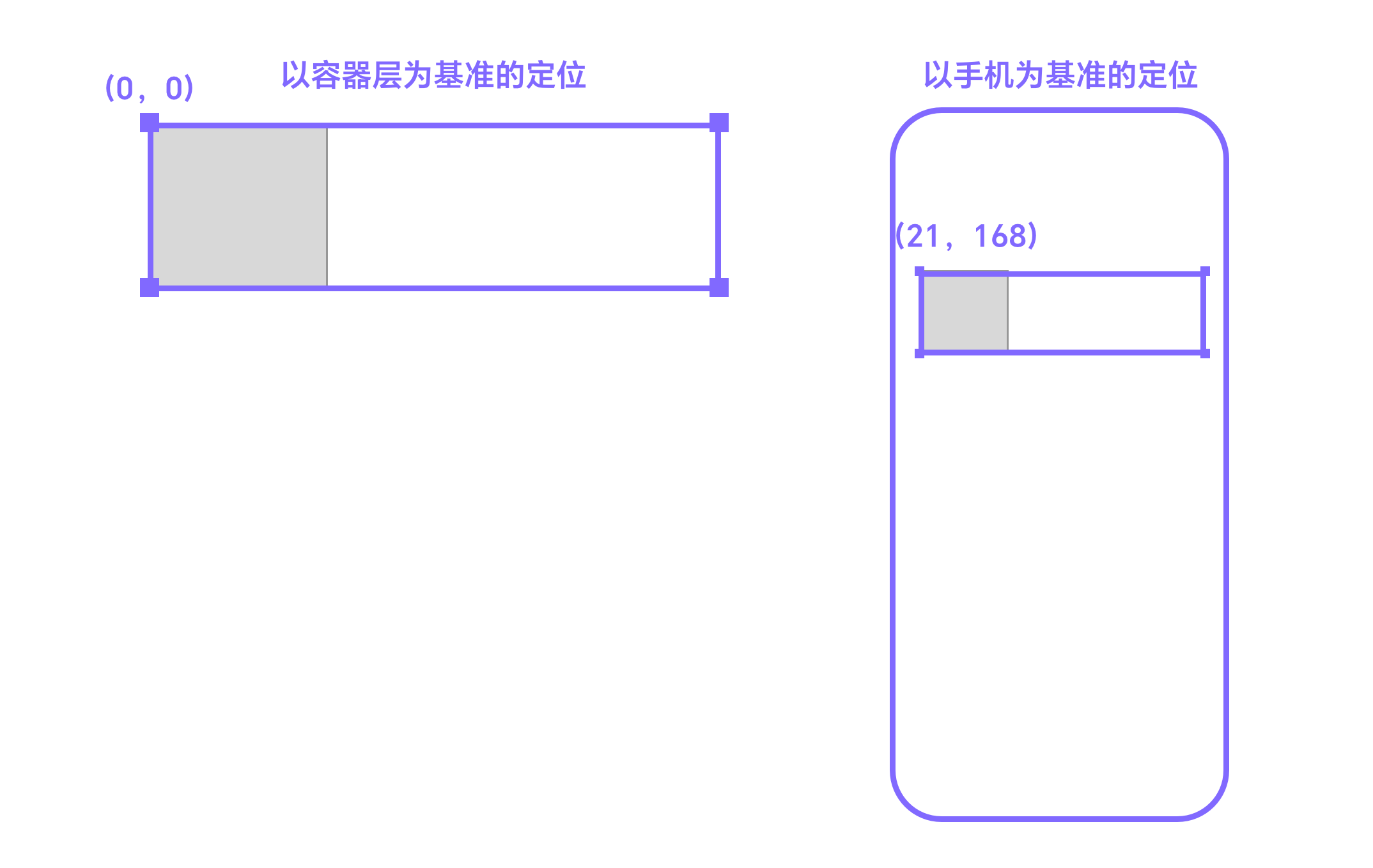 对比容器层定位和机模定位