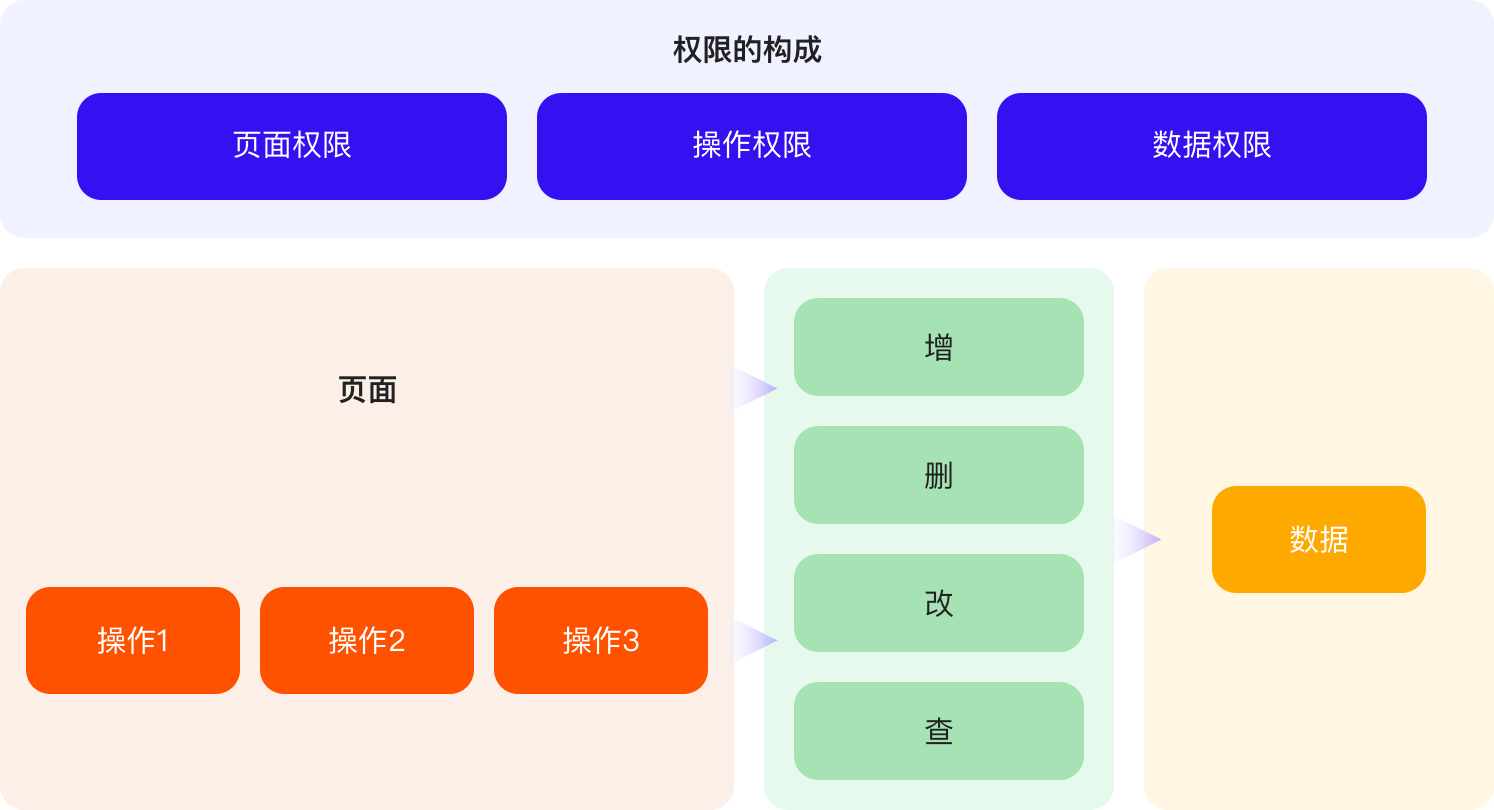 B端干货|权限中心如何设计?(图ZMTQ4MTc5NTY=) - 观点 - 站酷设计师Charlotte的嘻酱原创素材 - 站酷ZCOOL