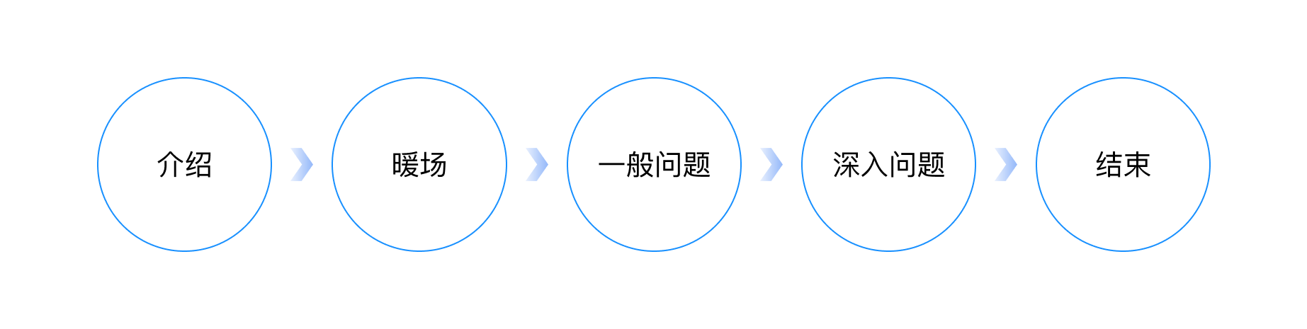 用户访谈系列之二:【访谈中】访谈技巧和注意事项(图ZMTQ3NDExOTY=) - 教程 - 站酷设计师玄清_体验设计原创素材 - 站酷ZCOOL