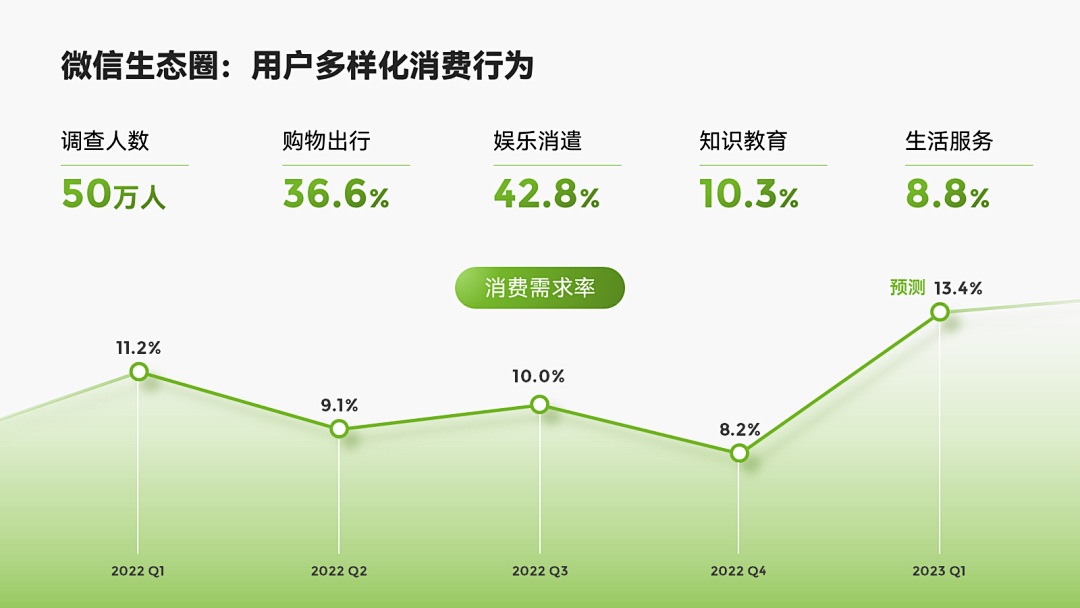 PPT折线图还可以这样做?简约又高级!