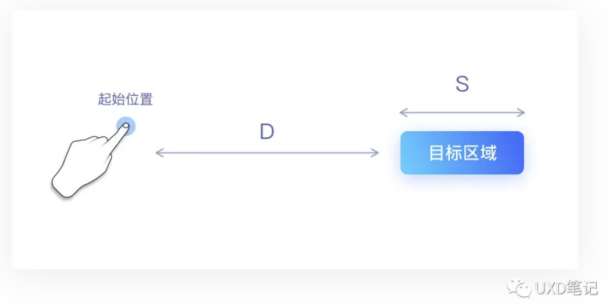 【UI交互设计】菲茨定律在UI中的应用