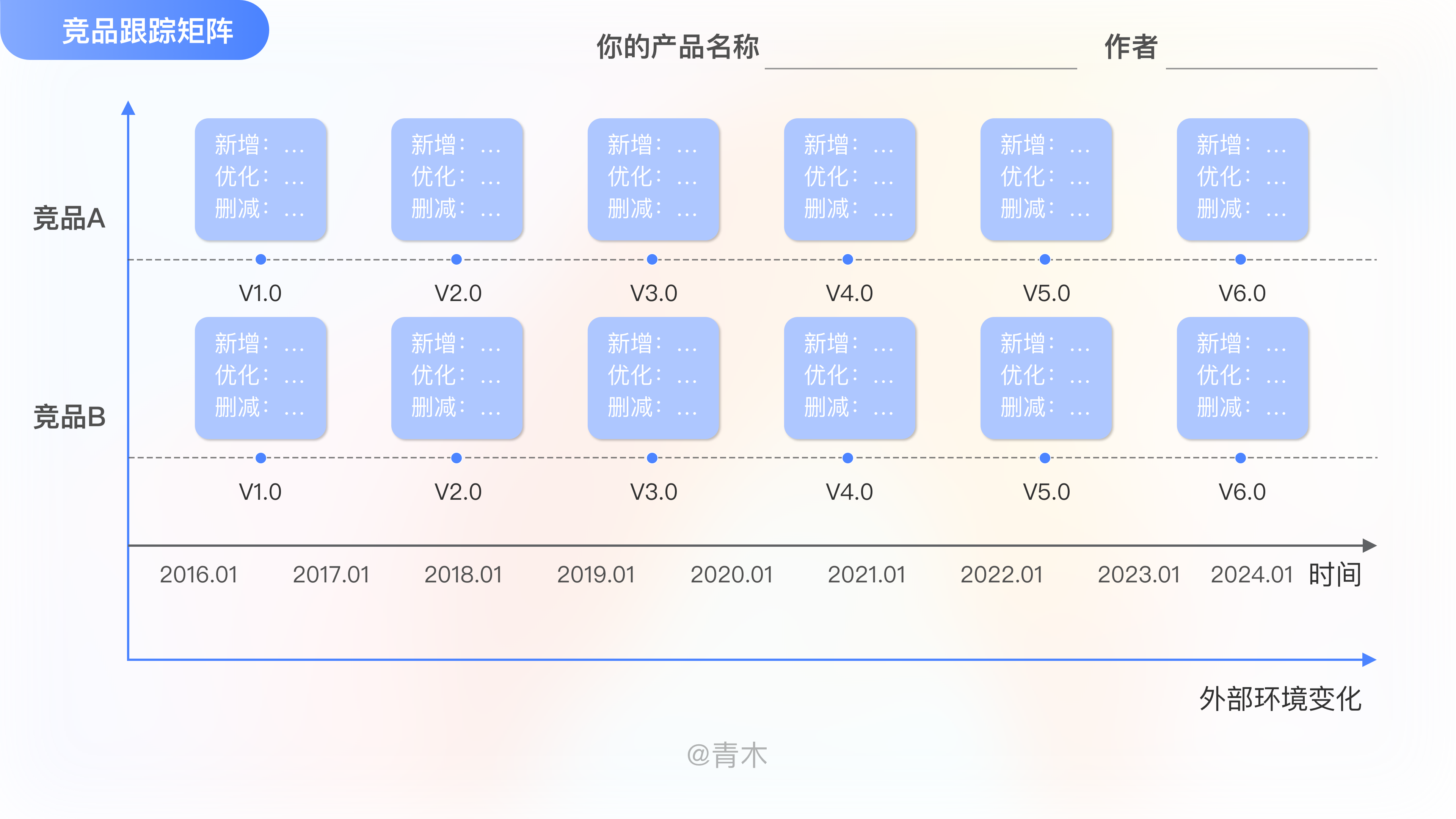 如何高效的做一份有用的竞品分析文档