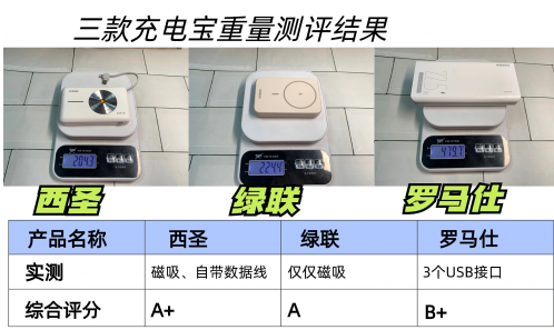 罗马仕、西圣、绿联充电宝哪个牌子好？热销充电宝实测对比！（图ZMTQ4MDY3NTI=） - 教程 - 站酷设计师太平洋科技原创素材 - 站酷ZCOOL