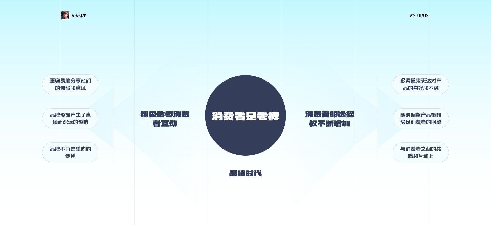 用户思维之旅,引领设计未来(一)(图ZMTQ2NTI4Mjg=) - 观点 - 站酷设计师A大林子原创素材 - 站酷ZCOOL