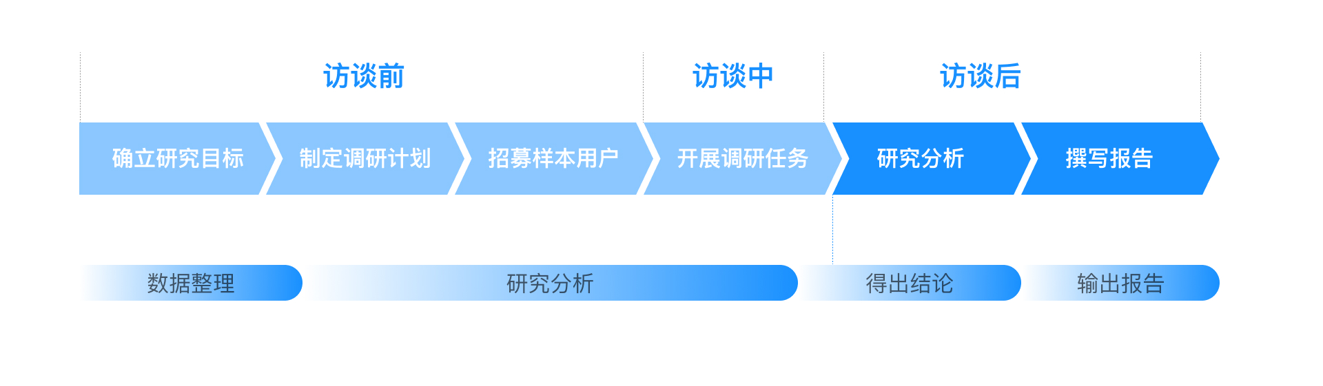 用户访谈系列之三:【访谈后】如何得出更深的访谈洞察(图ZMTQ3NjAyNzY=) - 观点 - 站酷设计师玄清_体验设计原创素材 - 站酷ZCOOL