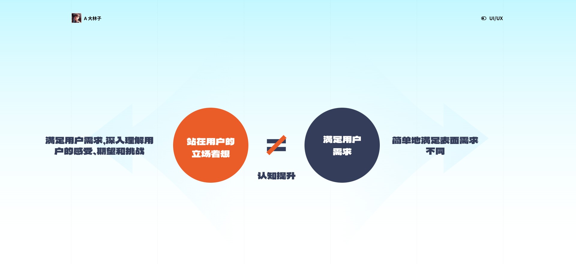 用户思维之旅,引领设计未来(一)(图ZMTQ2NTI4NDQ=) - 观点 - 站酷设计师A大林子原创素材 - 站酷ZCOOL
