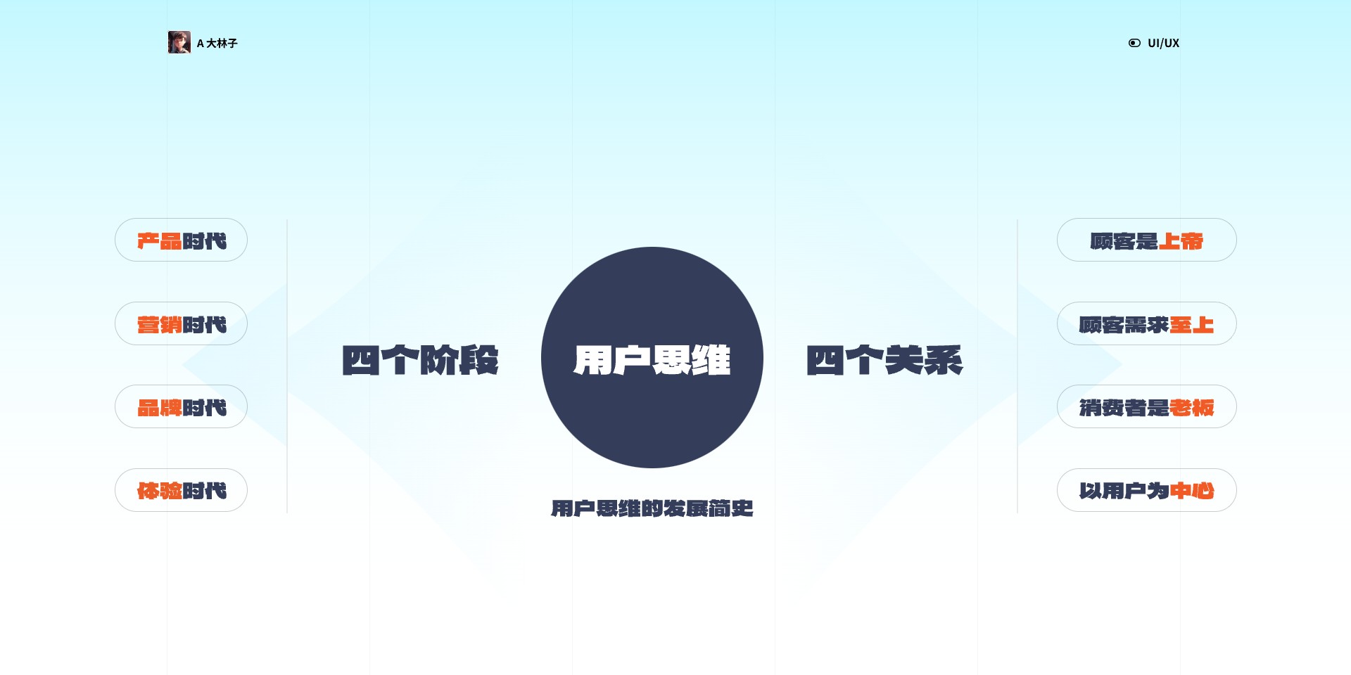 用户思维之旅,引领设计未来(一)(图ZMTQ2NTMwMTY=) - 观点 - 站酷设计师A大林子原创素材 - 站酷ZCOOL