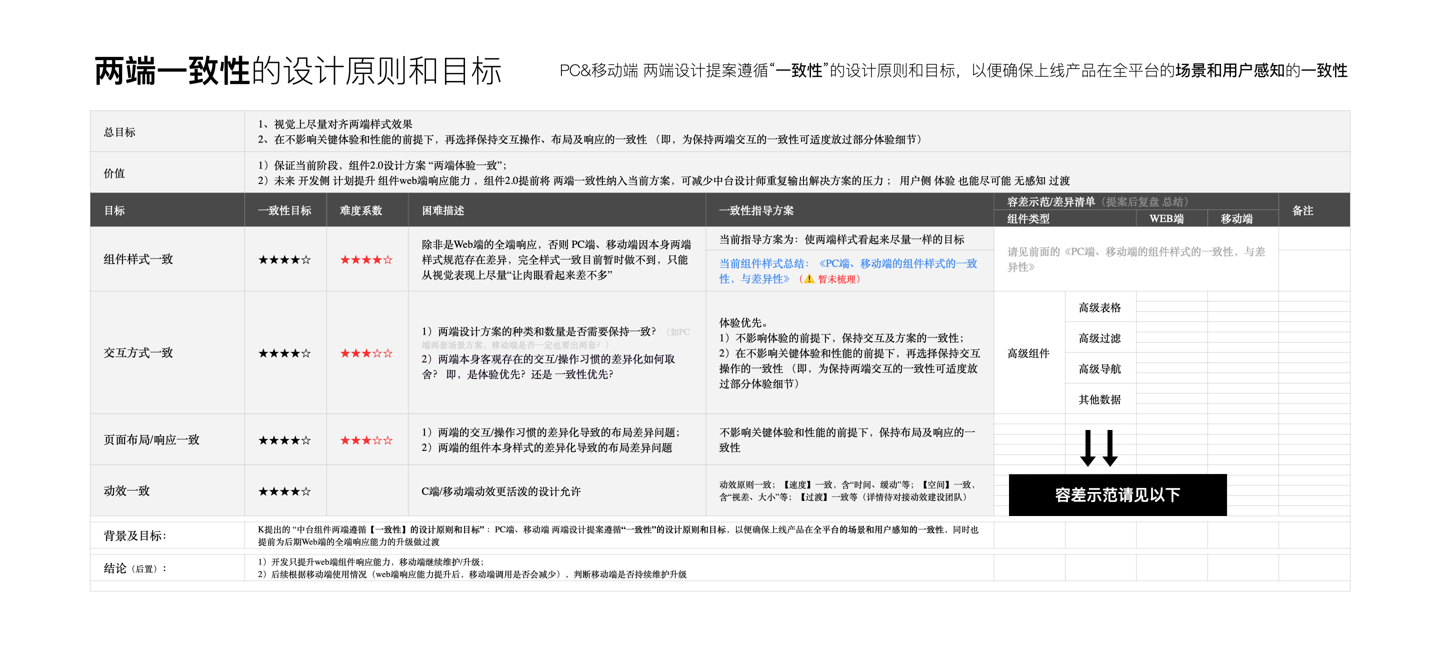 中台通用页面模板的指导规范(简要摘录)