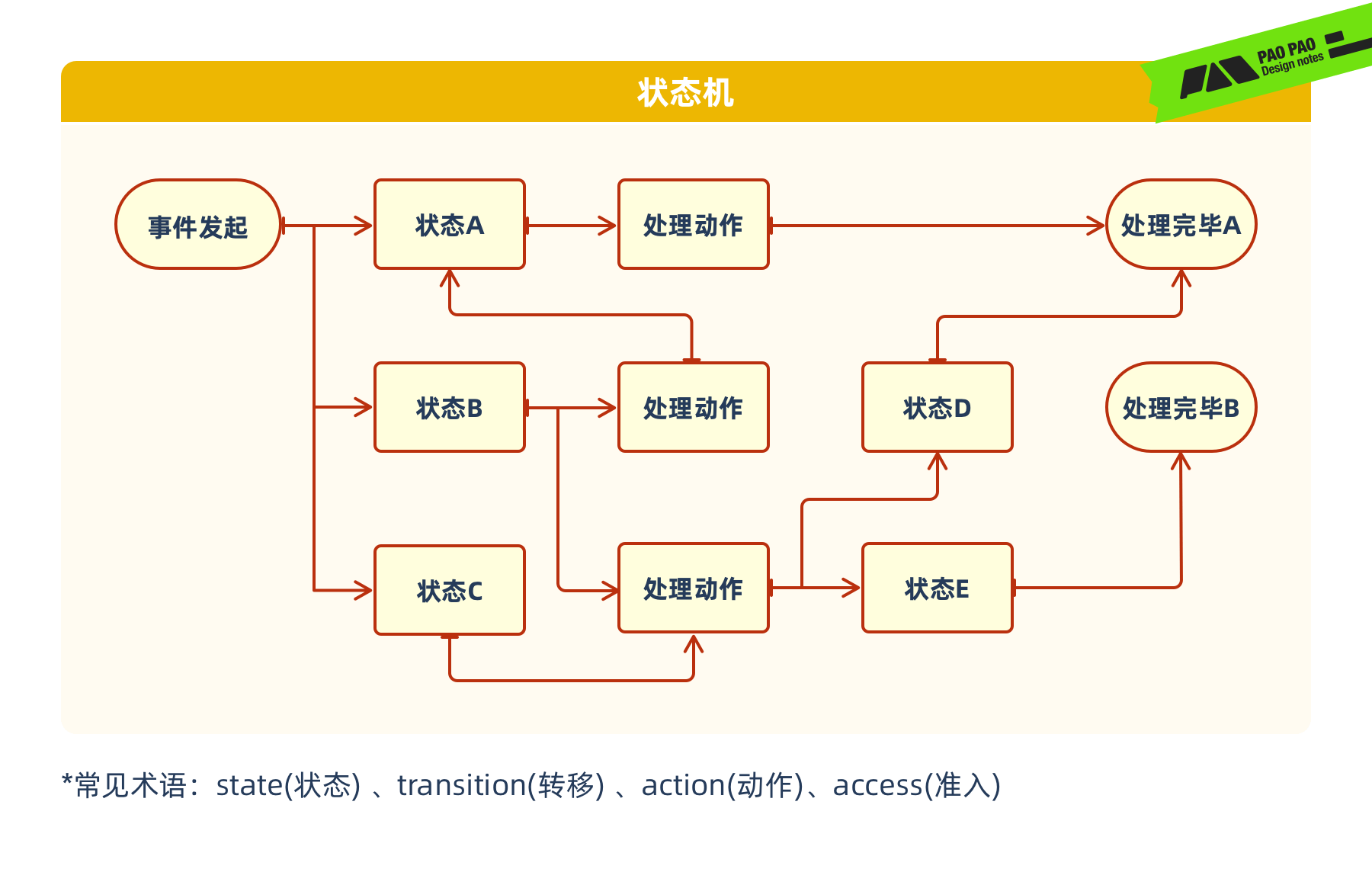 从单车上锁聊聊任务链路优化设计的思路与技巧(图ZMTQ2NTc4MTI=) - 教程 - 站酷设计师泡泡_PAO原创素材 - 站酷ZCOOL