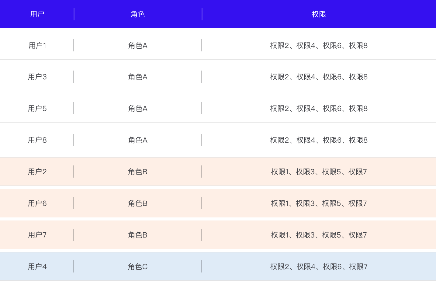 B端干货|权限中心如何设计?(图ZMTQ4MTc3NjA=) - 观点 - 站酷设计师Charlotte的嘻酱原创素材 - 站酷ZCOOL