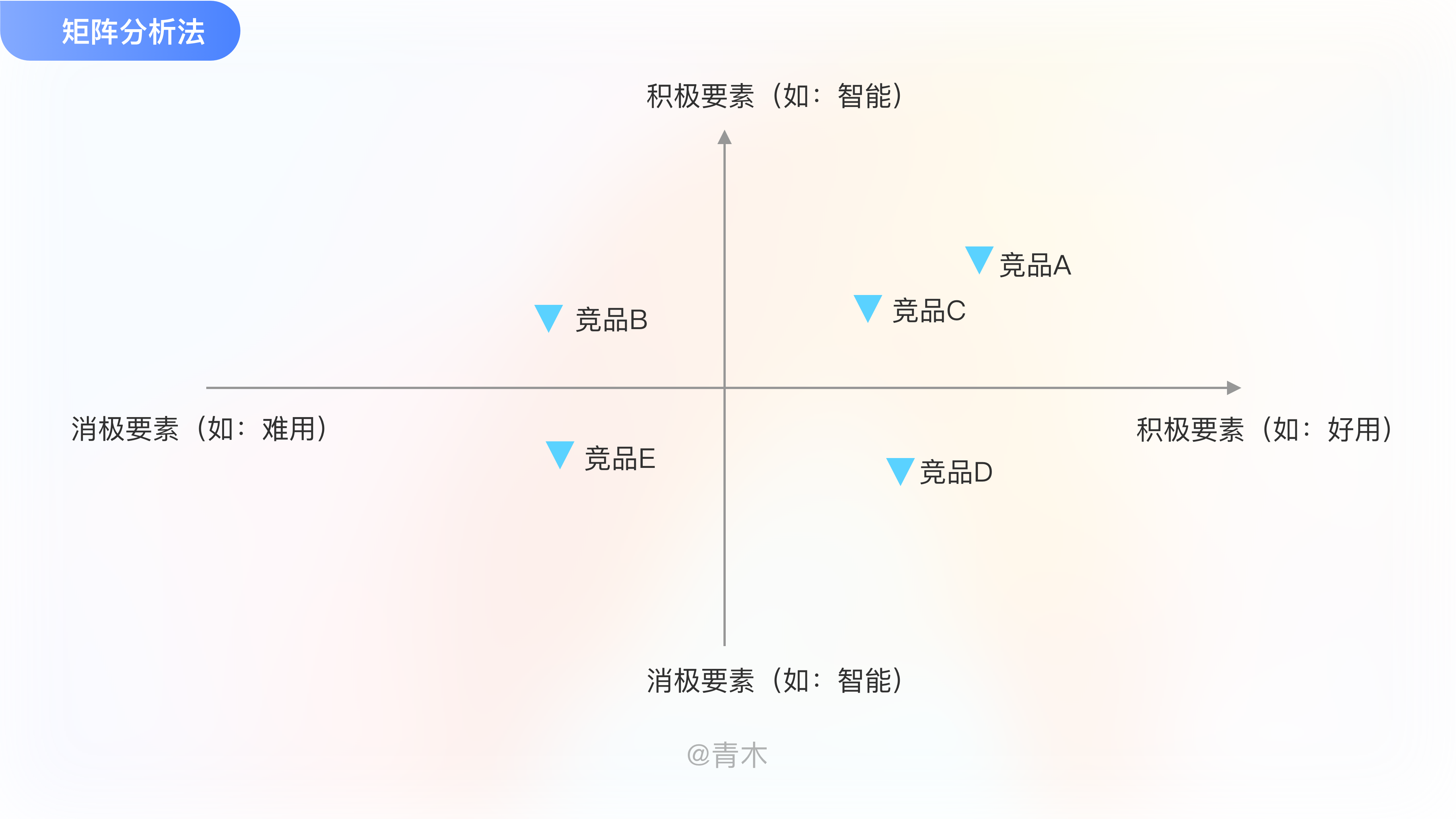 如何高效的做一份有用的竞品分析文档