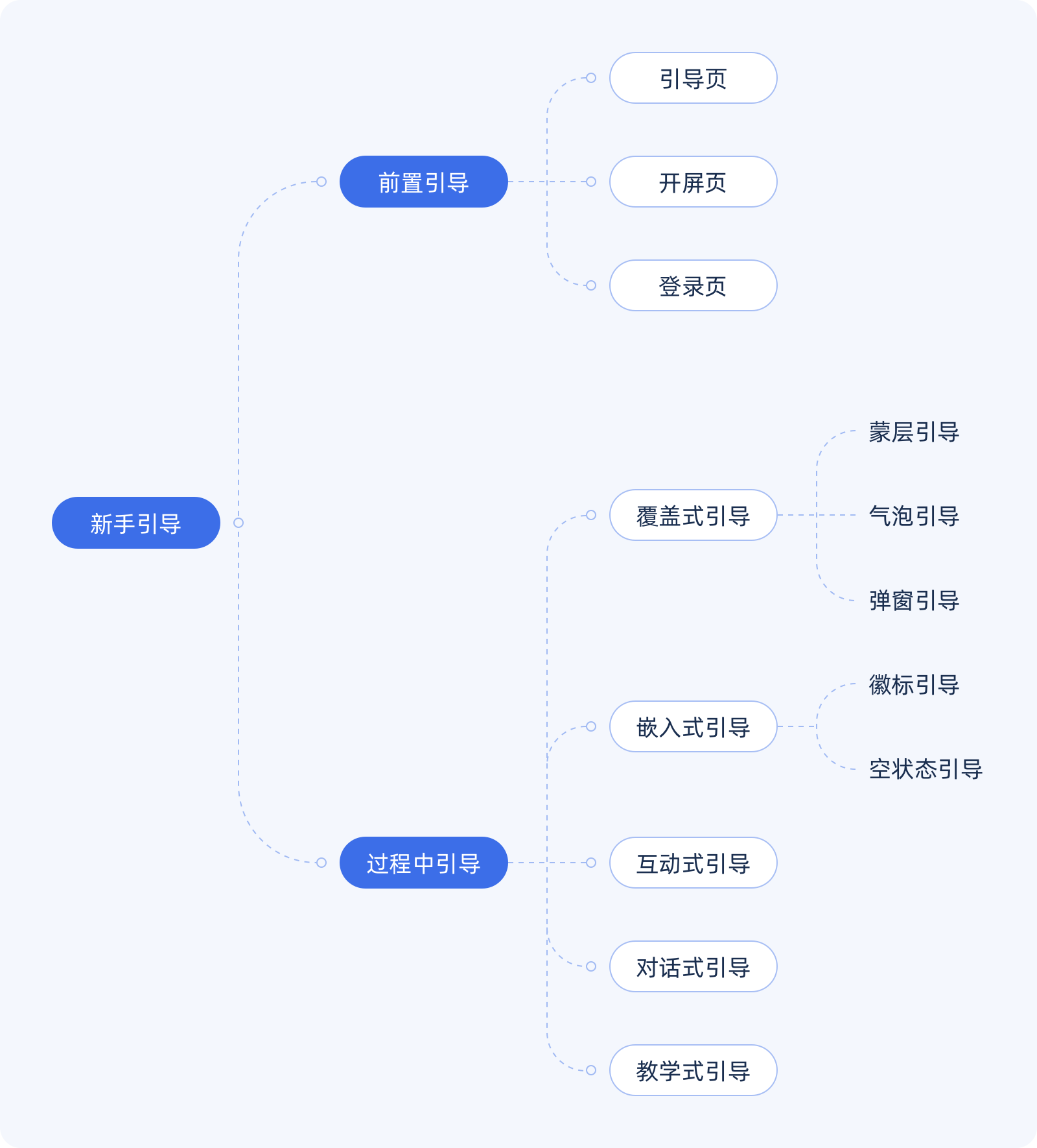 新手引导 I 用户体验入门秘籍！