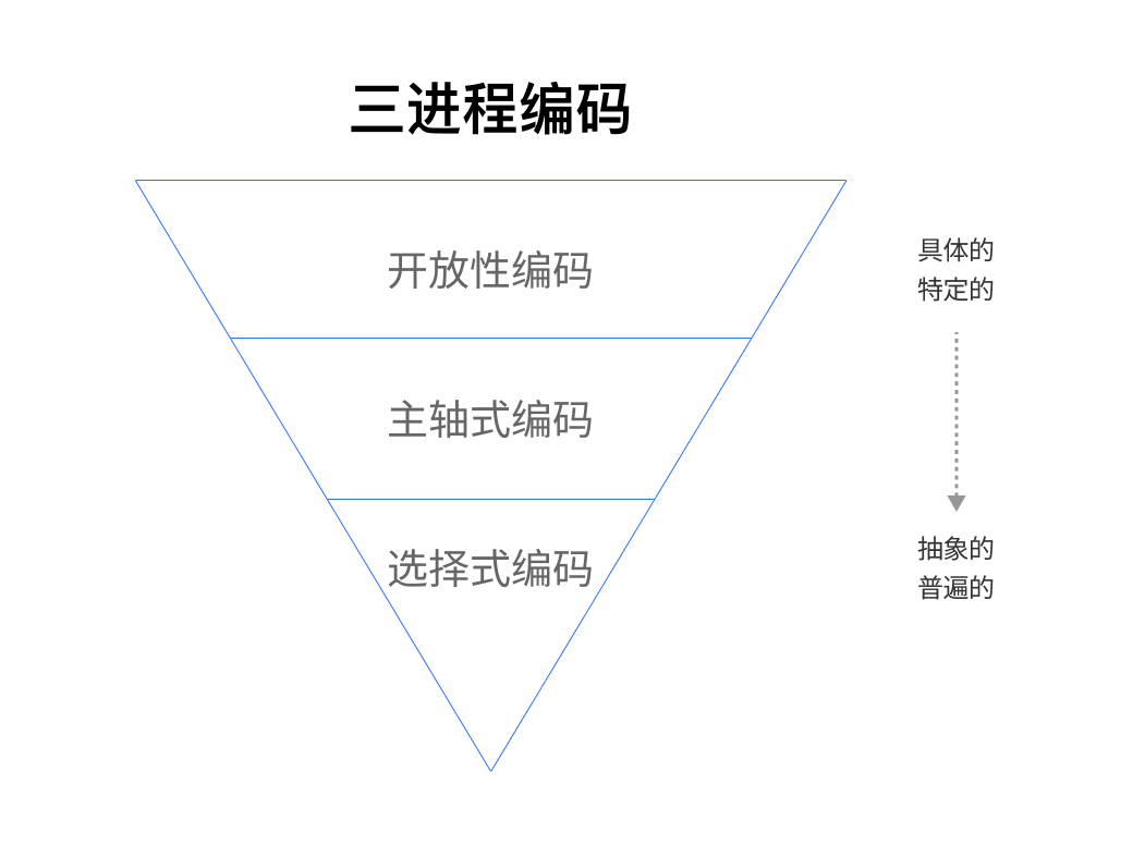 用户访谈系列之三:【访谈后】如何得出更深的访谈洞察(图ZMTQ3NjAyODg=) - 观点 - 站酷设计师玄清_体验设计原创素材 - 站酷ZCOOL