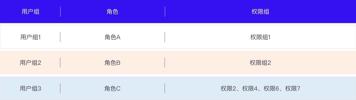 B端干货|权限中心如何设计?(图ZMTQ4MTc3NzI=) - 观点 - 站酷设计师Charlotte的嘻酱原创素材 - 站酷ZCOOL