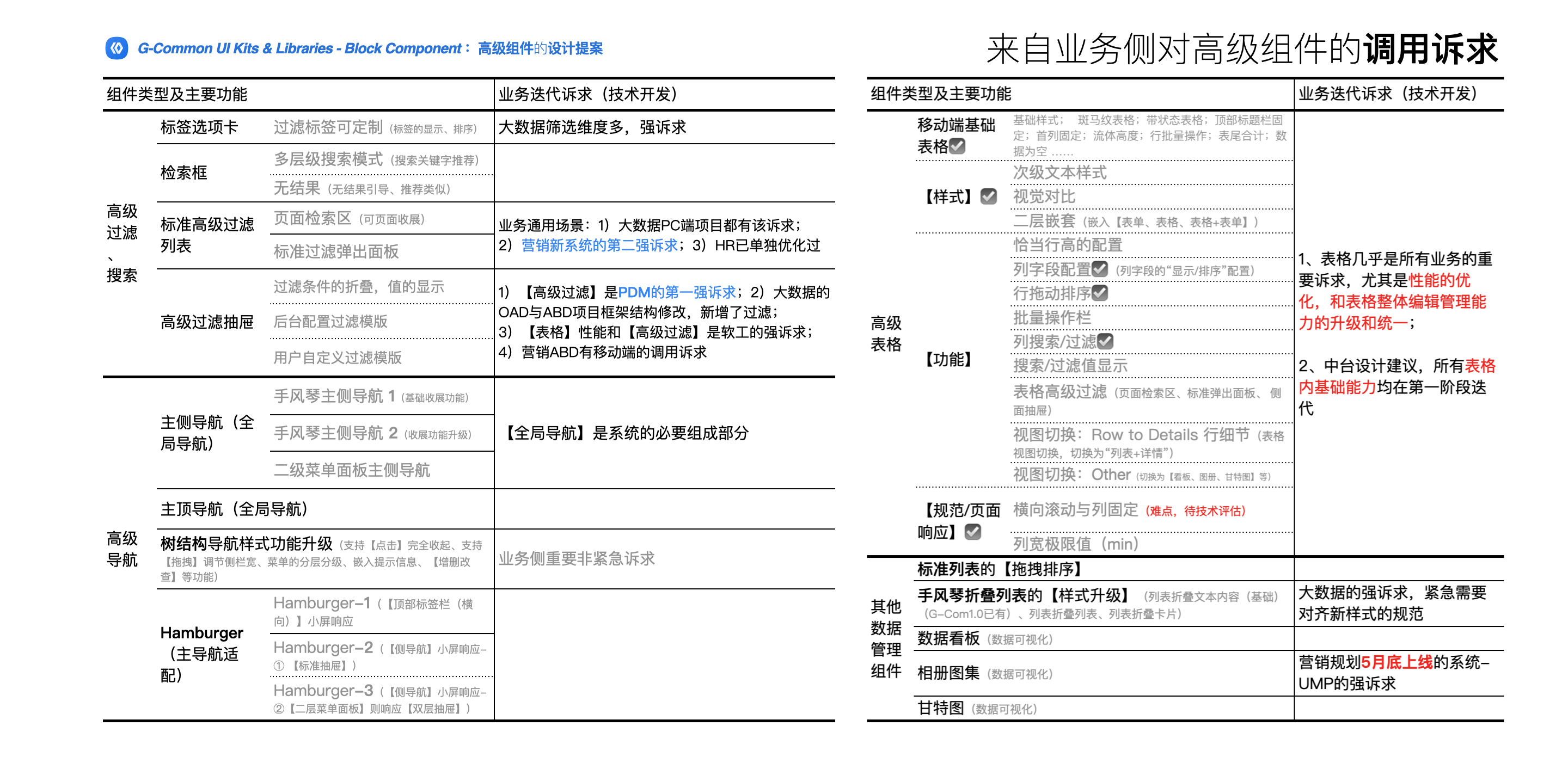 中台通用页面模板的指导规范(简要摘录)