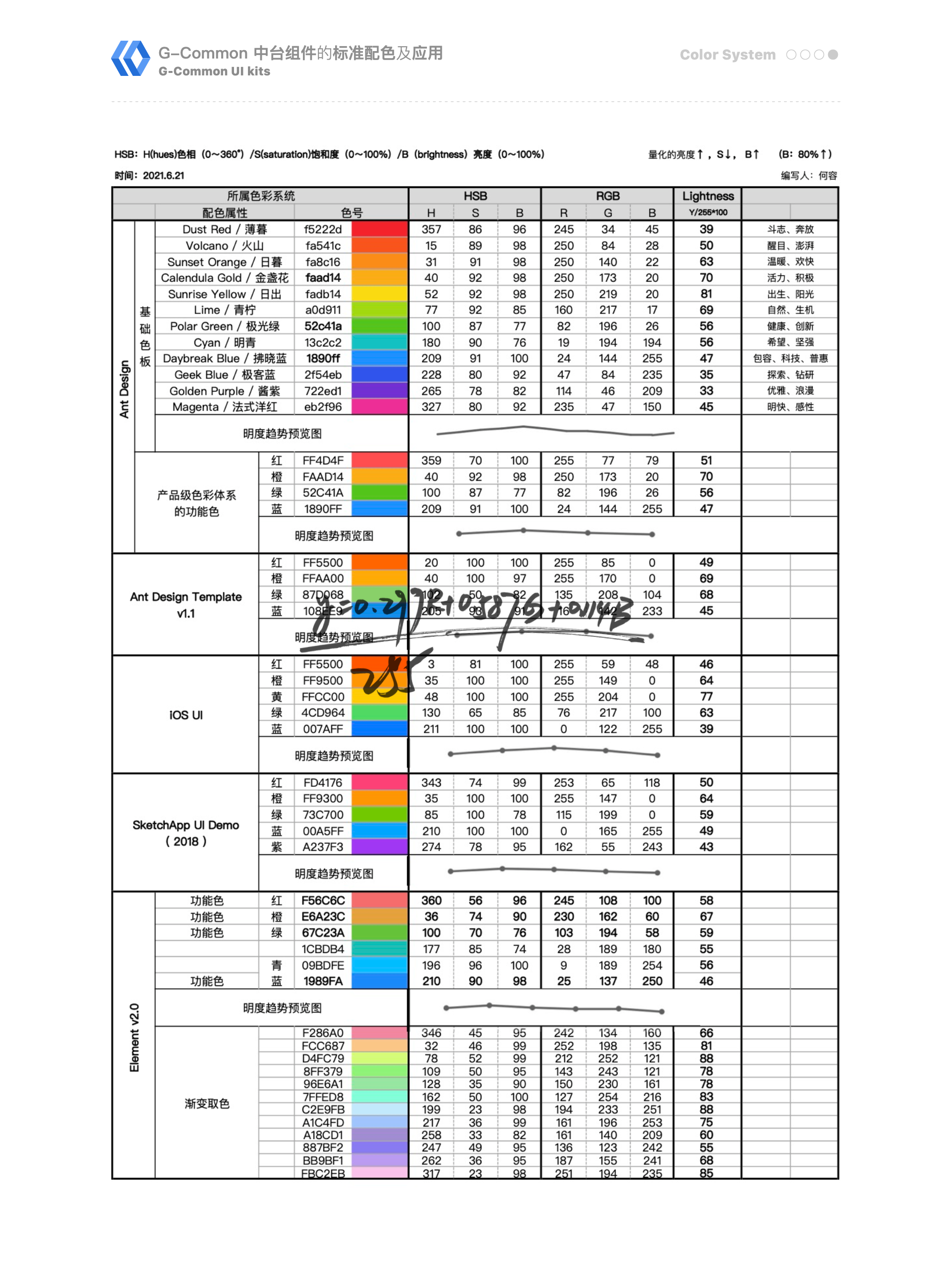 中台通用页面模板的指导规范(简要摘录)