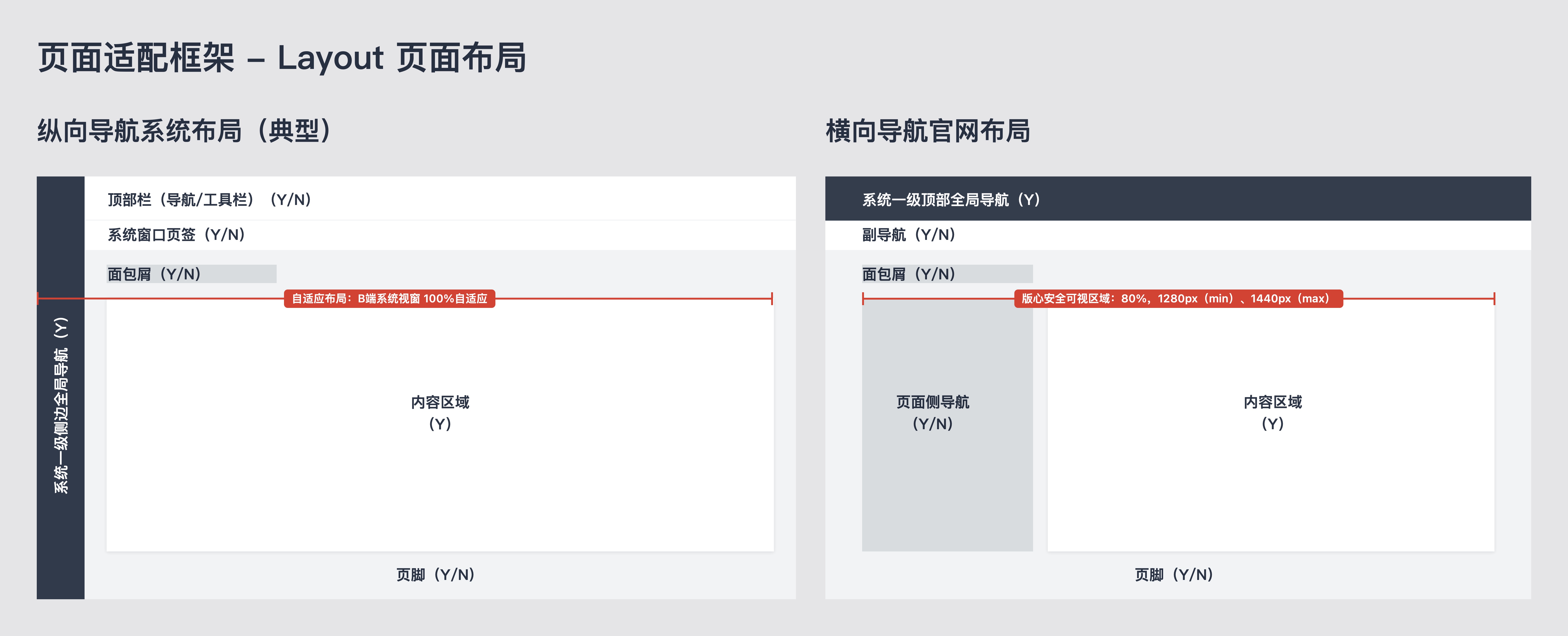 中台通用页面模板的指导规范(简要摘录)
