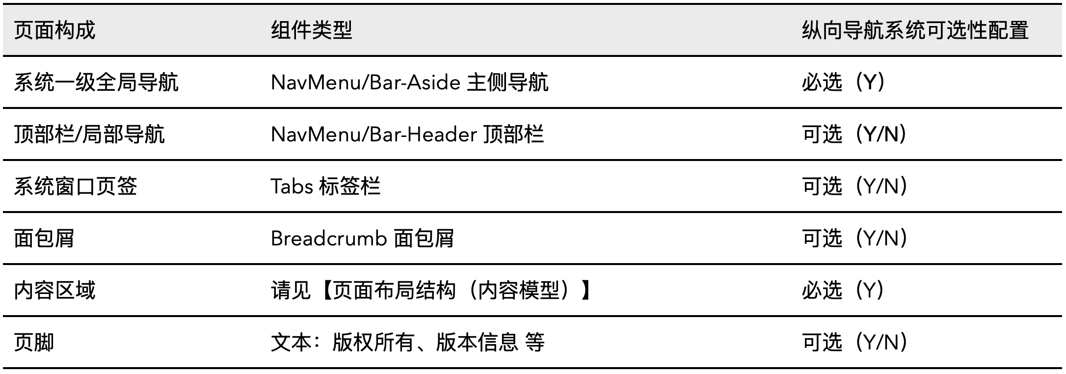 中台通用页面模板的指导规范(简要摘录)