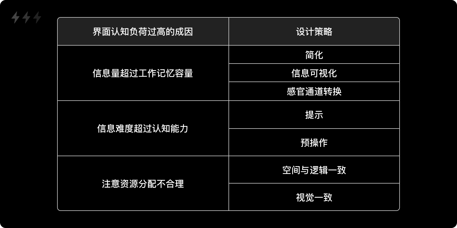 长文解析|降低认知负荷的七种设计策略(图ZMTQ3Nzk5NDg=) - 观点 - 站酷设计师设计来电原创素材 - 站酷ZCOOL