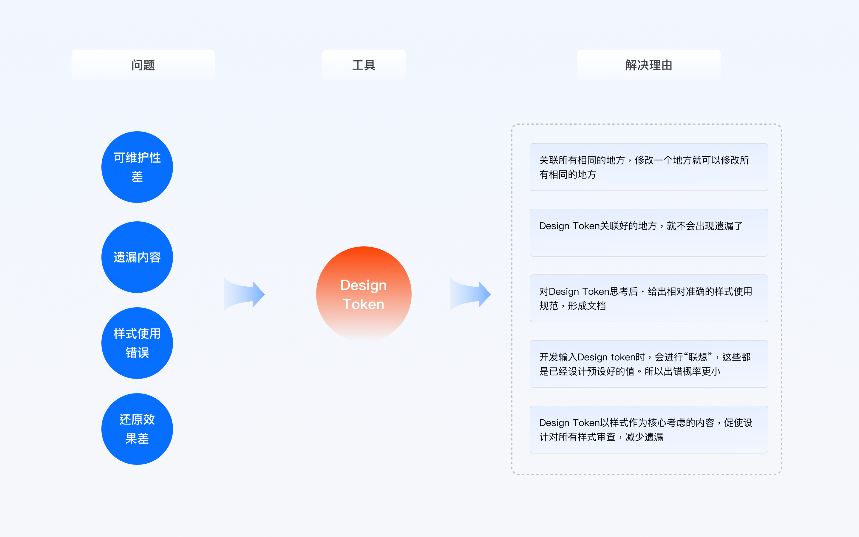 Design Token的解决问题方法与命名思考