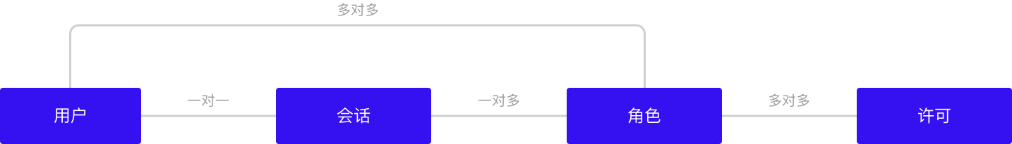 B端干货|权限中心如何设计?(图ZMTQ4MTc3NDg=) - 观点 - 站酷设计师Charlotte的嘻酱原创素材 - 站酷ZCOOL
