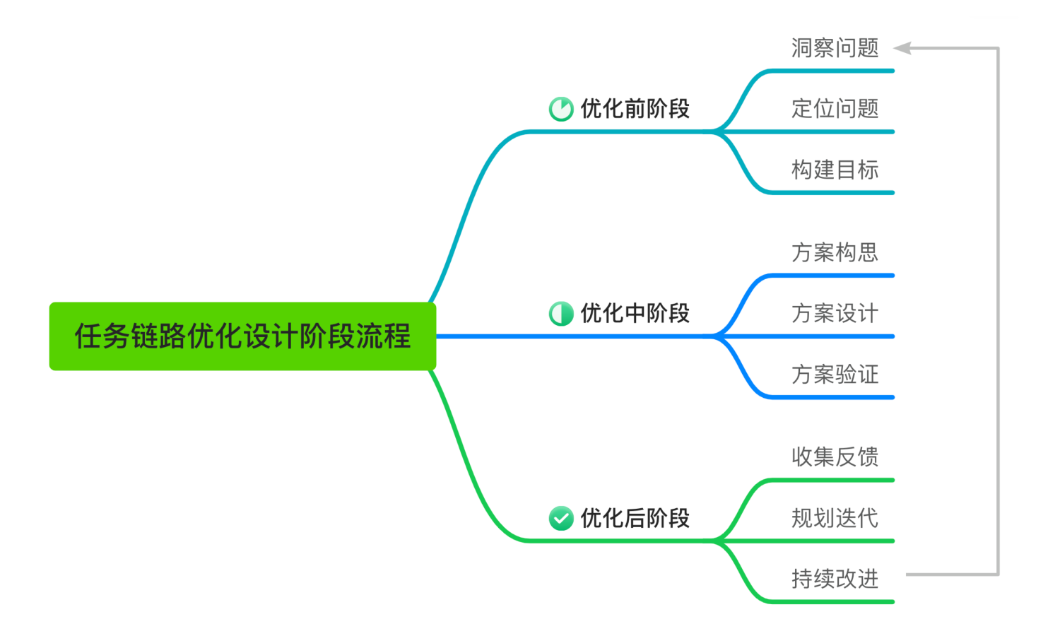 从单车上锁聊聊任务链路优化设计的思路与技巧(图ZMTQ2NTc3MDQ=) - 教程 - 站酷设计师泡泡_PAO原创素材 - 站酷ZCOOL