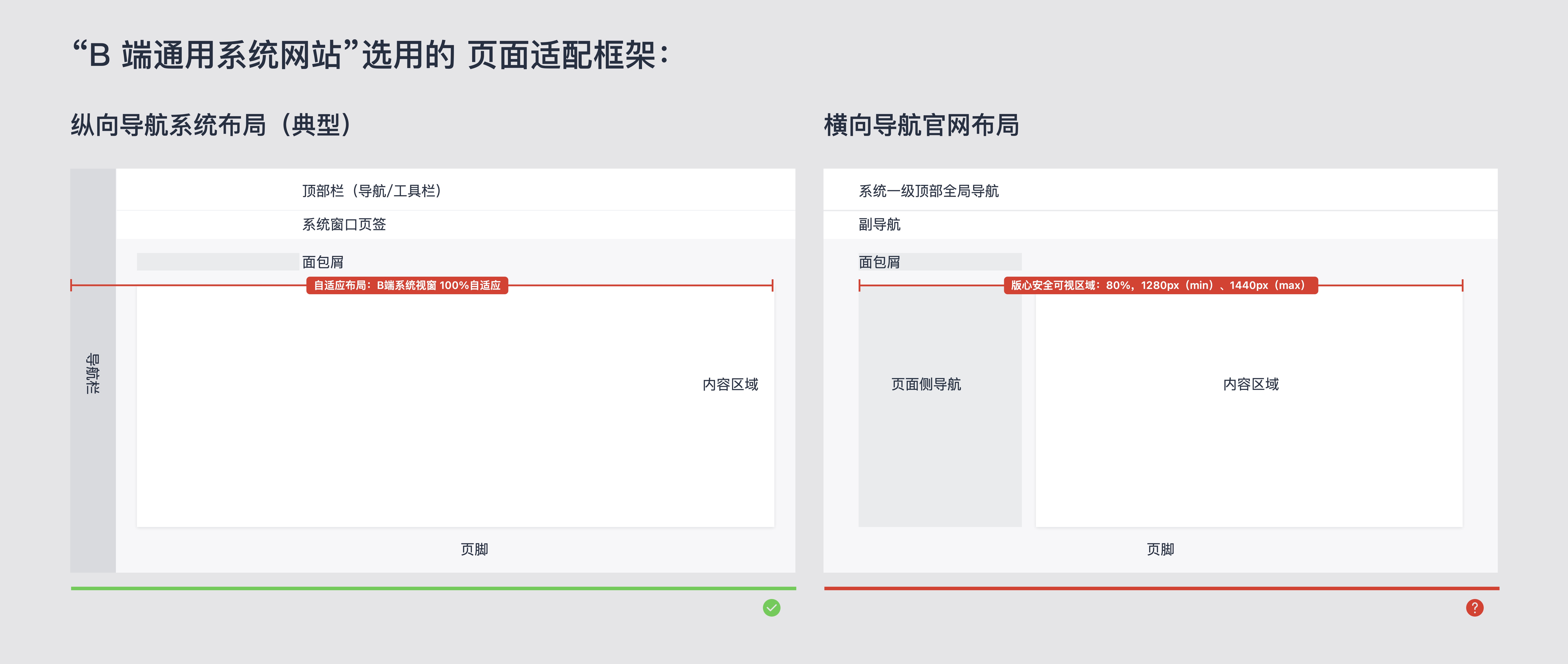 中台通用页面模板的指导规范(简要摘录)