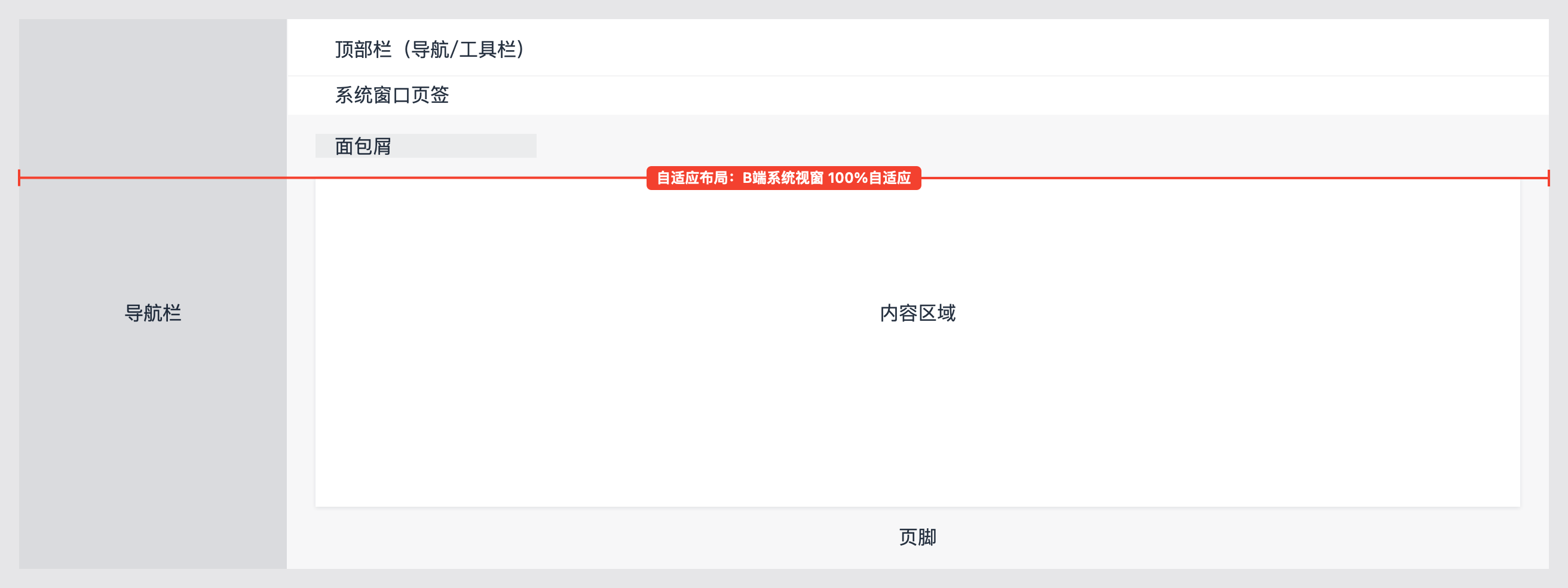 中台通用页面模板的指导规范(简要摘录)
