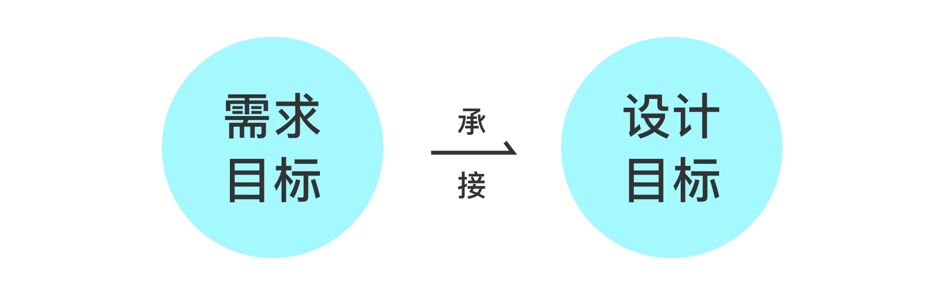 设计目标、策略、方法、指标的区别与关系（图ZMTQ3MDI2NDQ=） - 观点 - 站酷设计师预激综合症啊原创素材 - 站酷ZCOOL