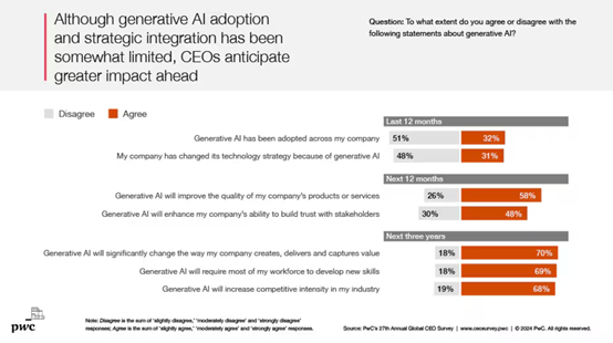 OpenAI与普华永道合作，为10万员工提供ChatGPT