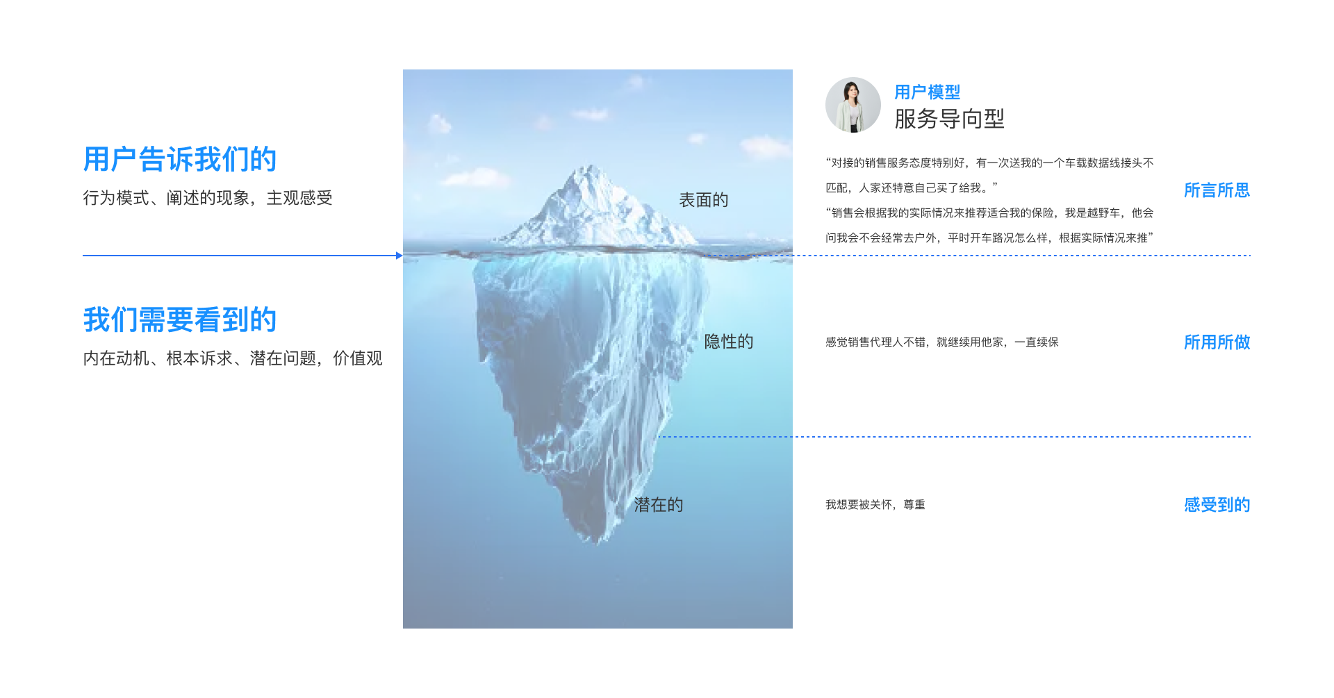 用户访谈系列之二:【访谈中】访谈技巧和注意事项(图ZMTQ3NDExOTI=) - 教程 - 站酷设计师玄清_体验设计原创素材 - 站酷ZCOOL